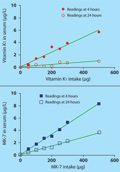 Vitamin K1 vs Vitamin K2 absorption